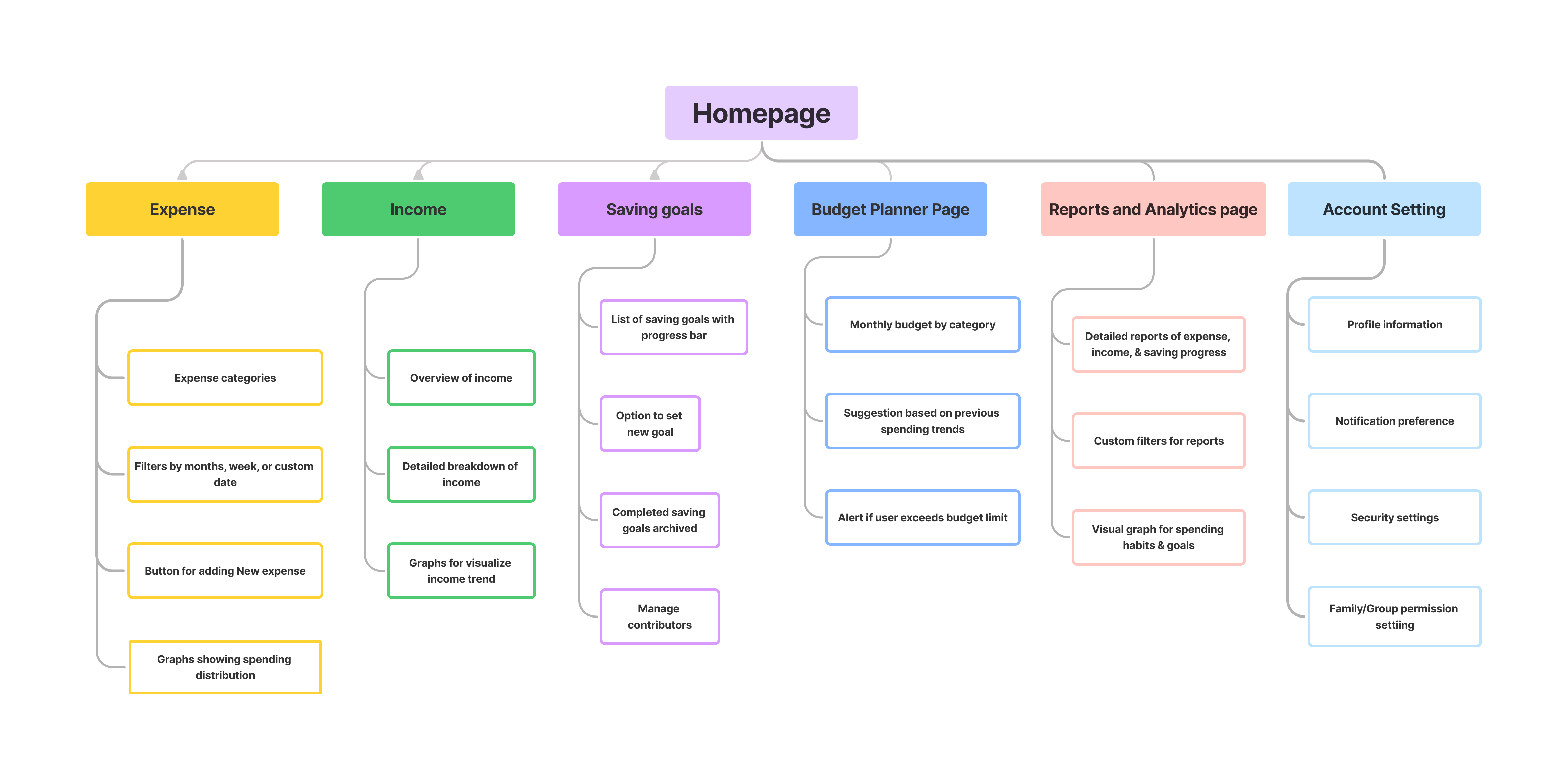 Information architecture