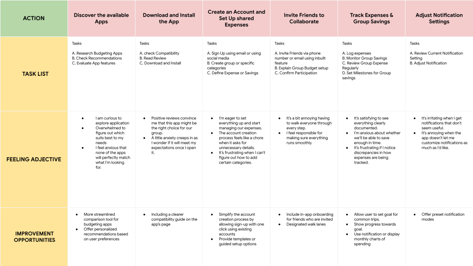 User Journey Map