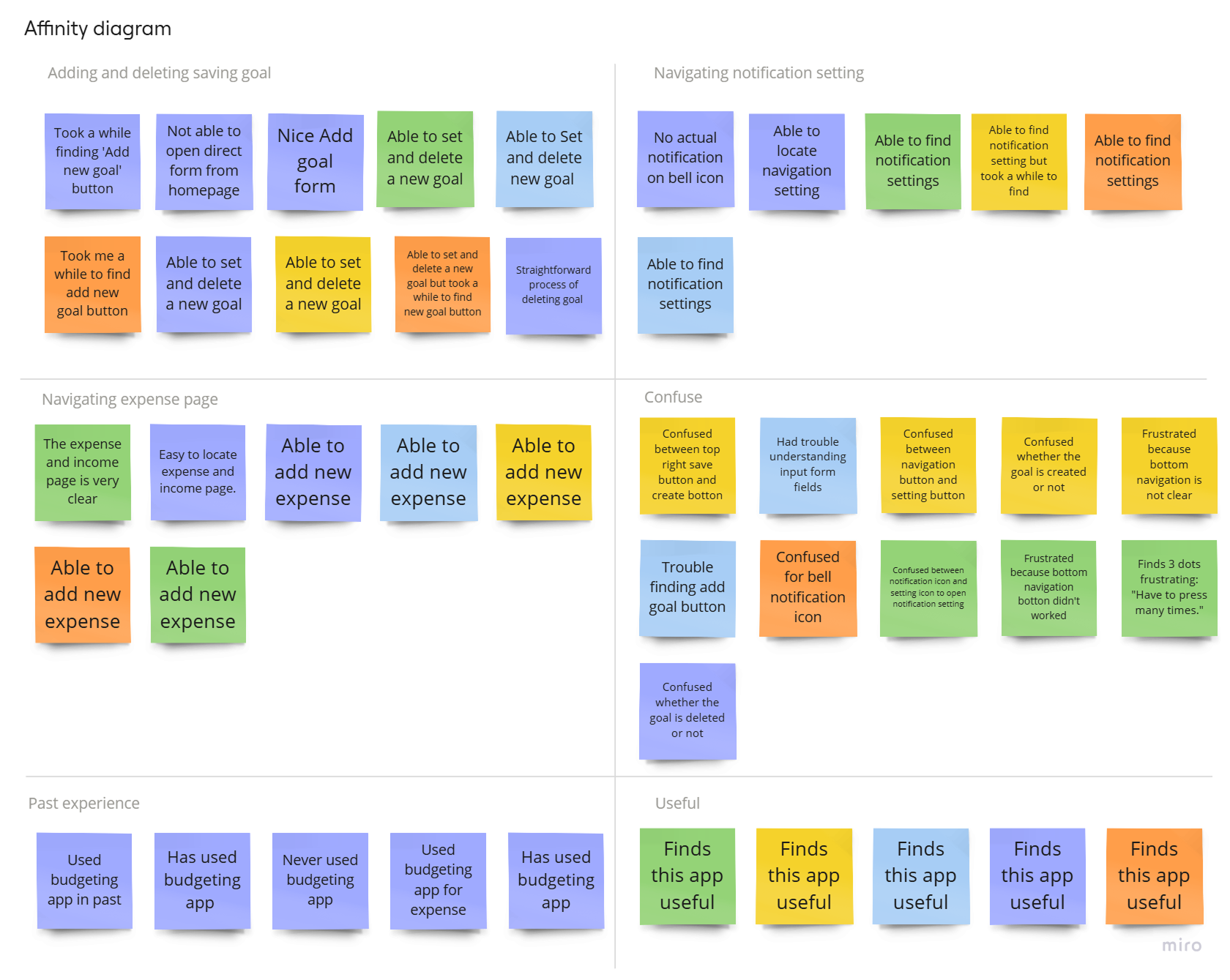 Affinity diagram